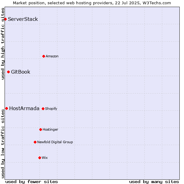 Market position of GitBook vs. HostArmada vs. ServerStack