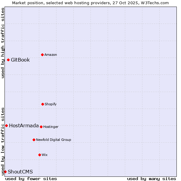 Market position of GitBook vs. HostArmada vs. ShoutCMS