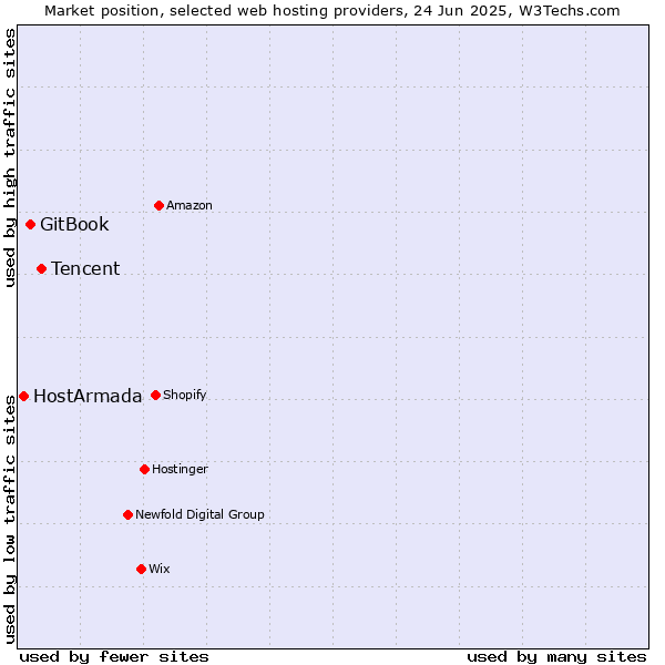 Market position of Tencent vs. GitBook vs. HostArmada