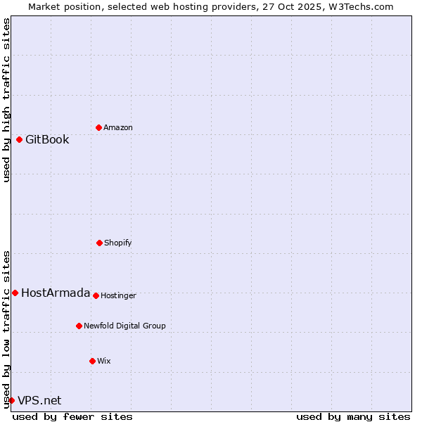Market position of GitBook vs. HostArmada vs. VPS.net