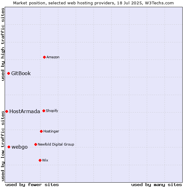 Market position of webgo vs. GitBook vs. HostArmada