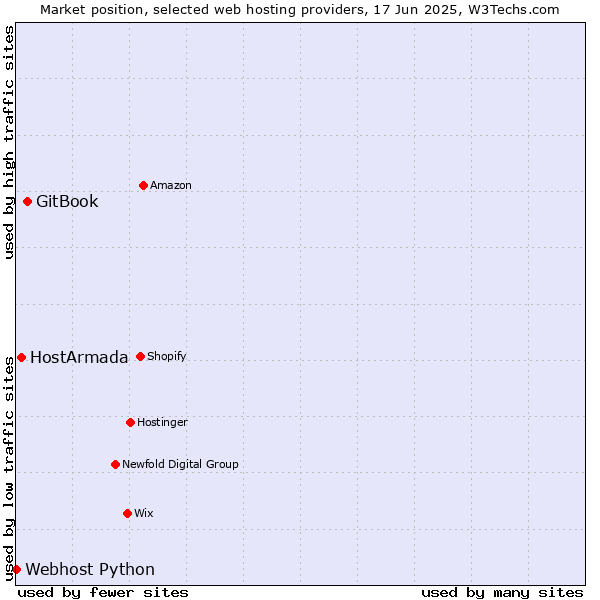 Market position of GitBook vs. HostArmada vs. Webhost Python