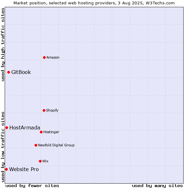 Market position of GitBook vs. HostArmada vs. Website Pro