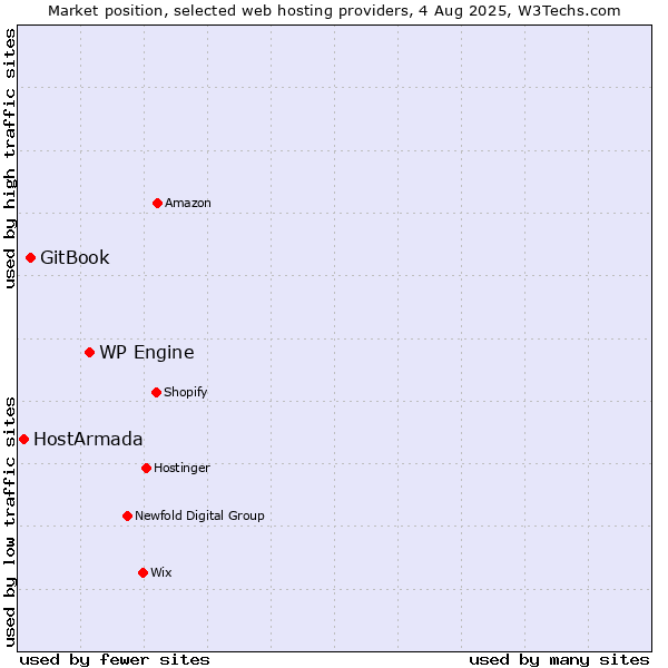 Market position of WP Engine vs. GitBook vs. HostArmada