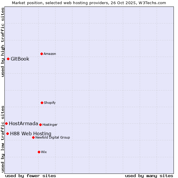 Market position of GitBook vs. H88 Web Hosting vs. HostArmada
