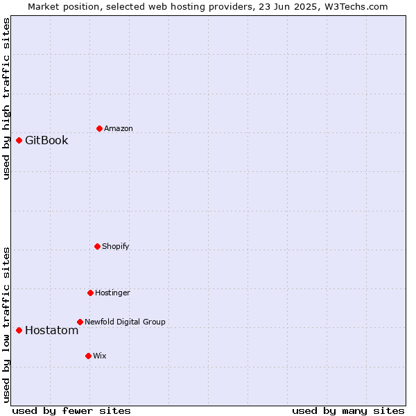 Market position of Hostatom vs. GitBook