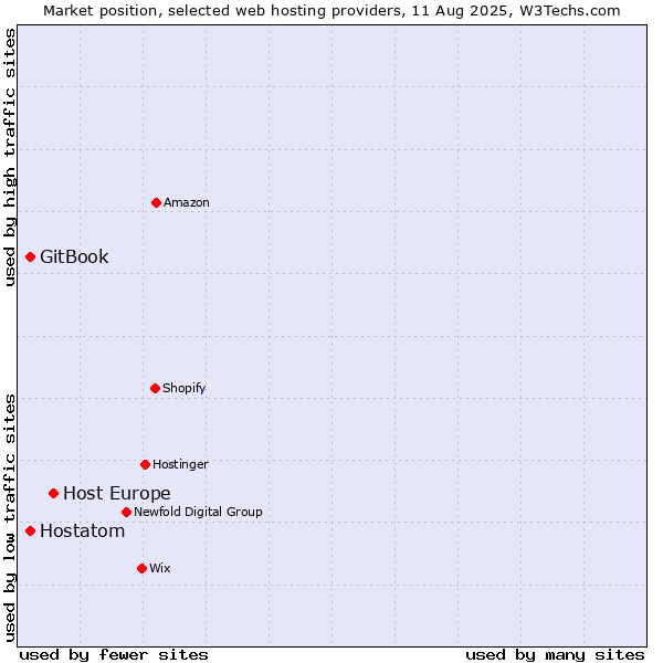 Market position of Host Europe vs. Hostatom vs. GitBook