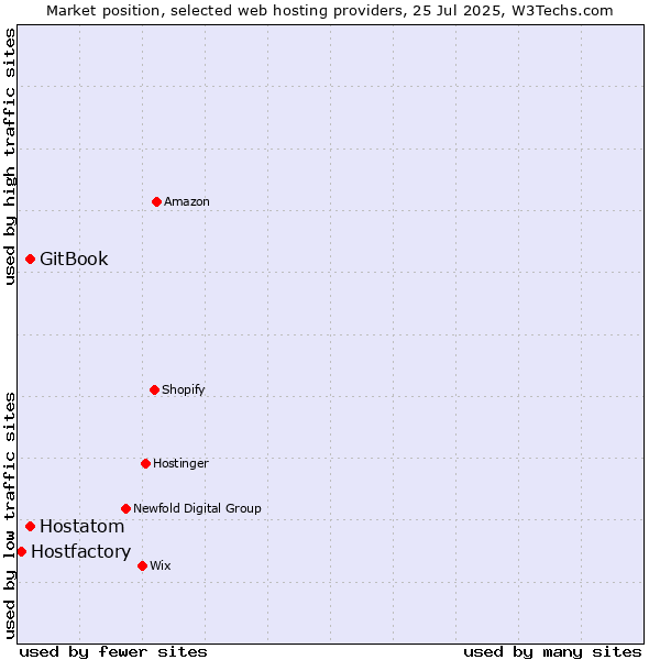 Market position of Hostatom vs. GitBook vs. Hostfactory