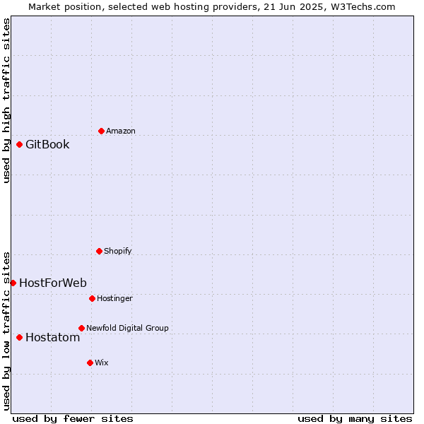 Market position of Hostatom vs. GitBook vs. HostForWeb