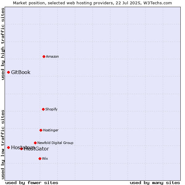 Market position of HostGator vs. Hostatom vs. GitBook