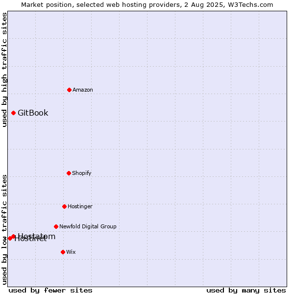 Market position of Hostatom vs. GitBook vs. Hostinet