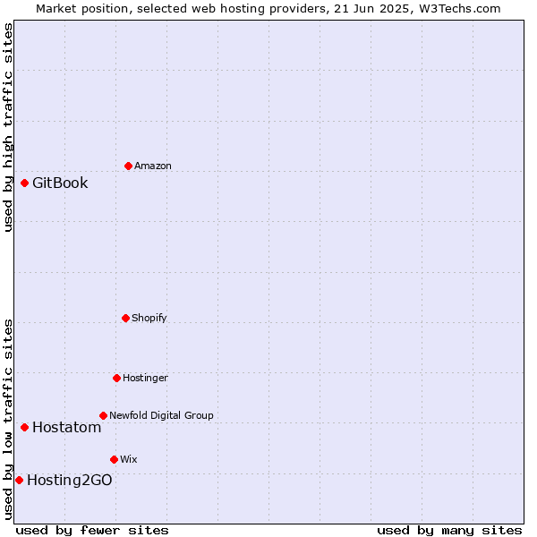Market position of Hostatom vs. GitBook vs. Hosting2GO