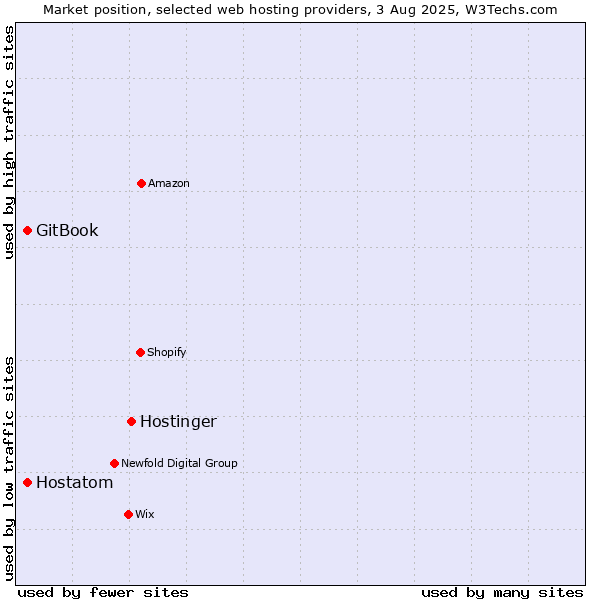 Market position of Hostinger vs. Hostatom vs. GitBook