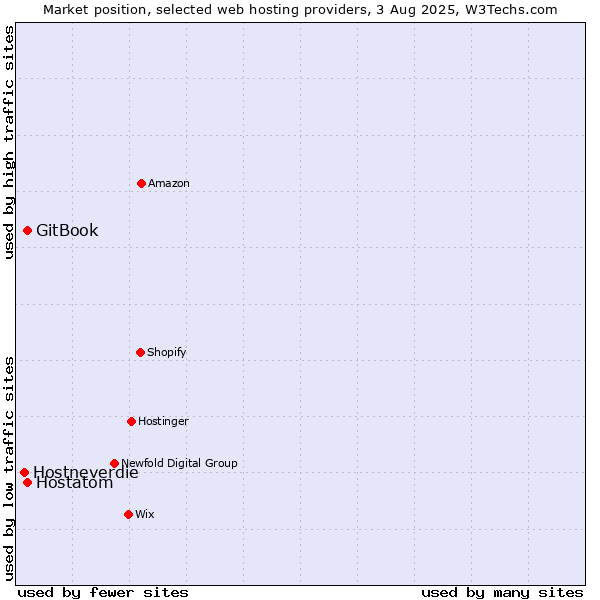 Market position of Hostatom vs. GitBook vs. Hostneverdie