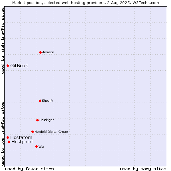 Market position of Hostpoint vs. Hostatom vs. GitBook