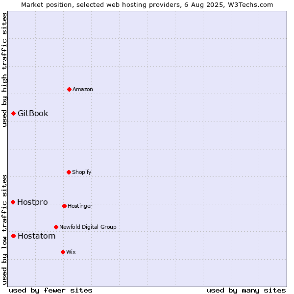 Market position of Hostatom vs. GitBook vs. Hostpro