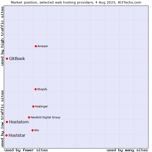 Market position of Hostatom vs. GitBook vs. Hoststar