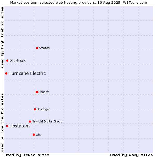 Market position of Hostatom vs. GitBook vs. Hurricane Electric