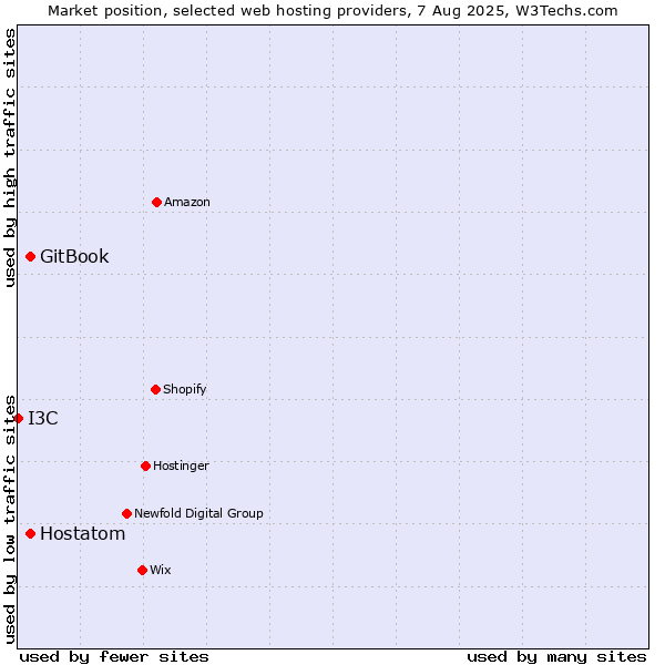 Market position of Hostatom vs. GitBook vs. I3C
