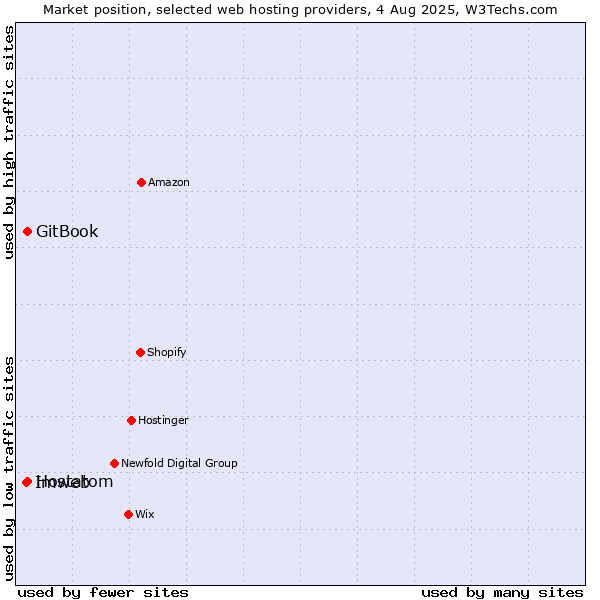 Market position of Imweb vs. Hostatom vs. GitBook