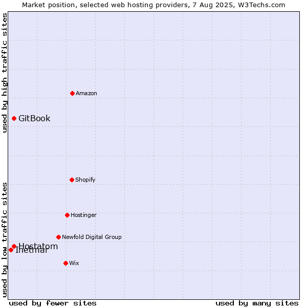 Market position of Hostatom vs. GitBook vs. Inetmar