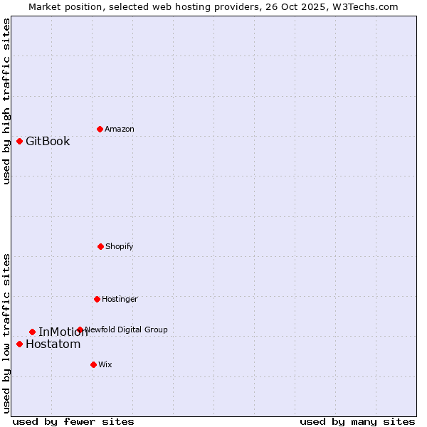 Market position of InMotion vs. Hostatom vs. GitBook