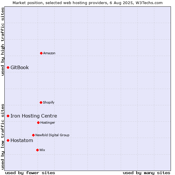 Market position of Hostatom vs. Iron Hosting Centre vs. GitBook