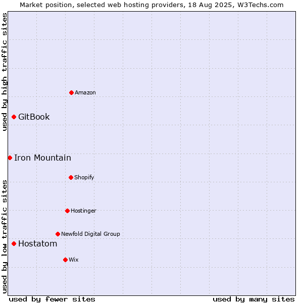 Market position of Hostatom vs. GitBook vs. Iron Mountain