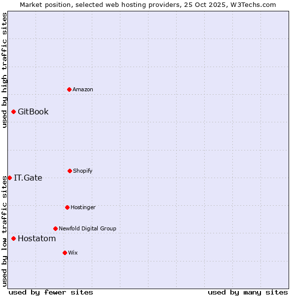 Market position of Hostatom vs. GitBook vs. IT.Gate