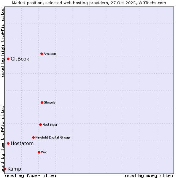 Market position of Hostatom vs. GitBook vs. Kamp