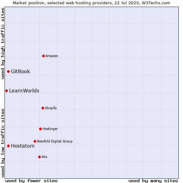 Market position of Hostatom vs. GitBook vs. LearnWorlds