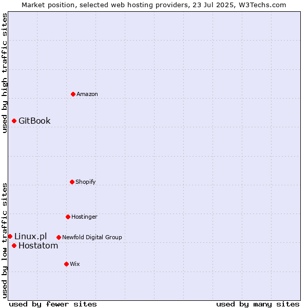 Market position of Hostatom vs. GitBook vs. Linux.pl