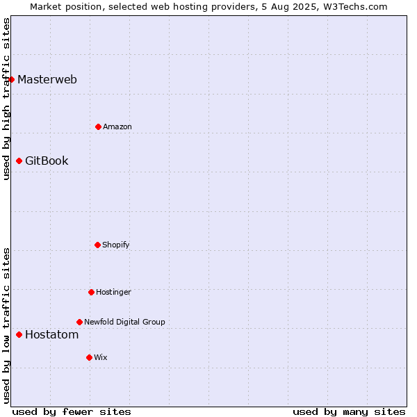 Market position of Hostatom vs. GitBook vs. Masterweb