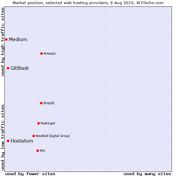 Market position of Hostatom vs. GitBook vs. Medium