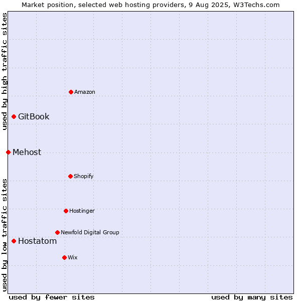 Market position of Hostatom vs. GitBook vs. Mehost
