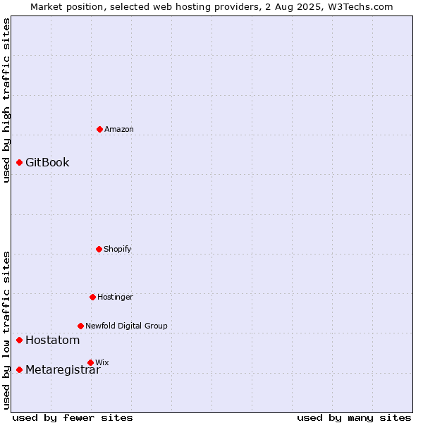 Market position of Hostatom vs. GitBook vs. Metaregistrar