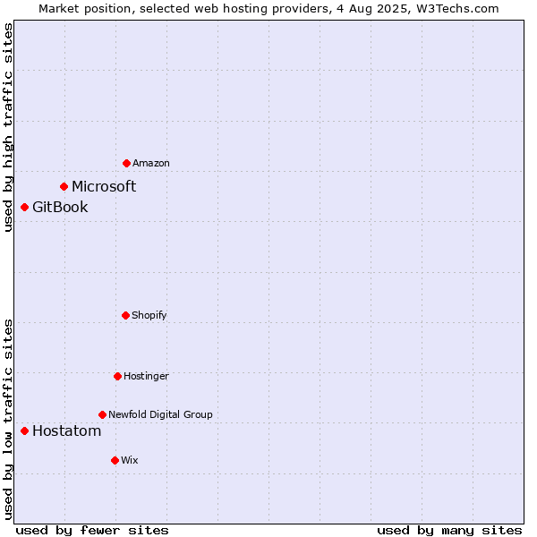 Market position of Microsoft vs. Hostatom vs. GitBook