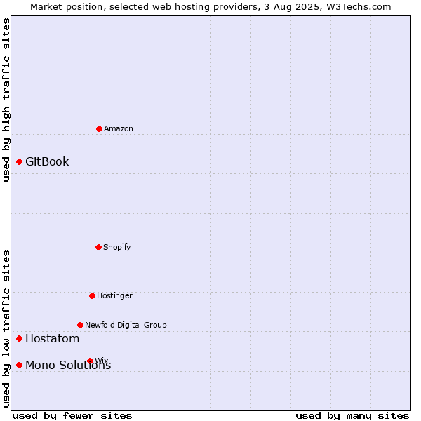 Market position of Hostatom vs. GitBook vs. Mono Solutions