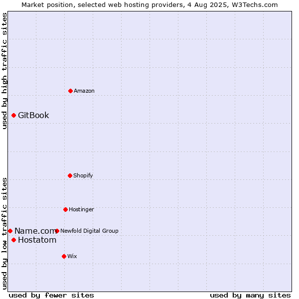 Market position of Hostatom vs. GitBook vs. Name.com