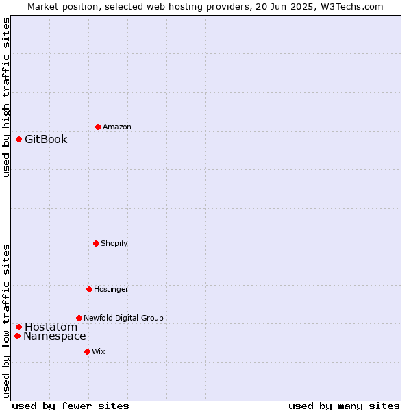 Market position of Hostatom vs. GitBook vs. Namespace