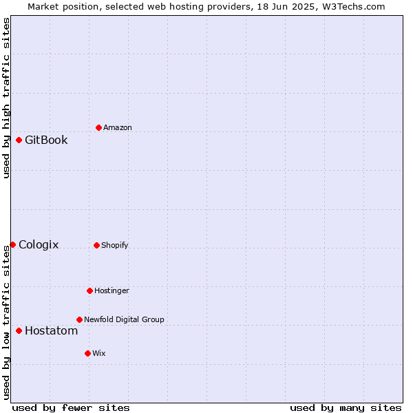 Market position of Hostatom vs. GitBook vs. Cologix