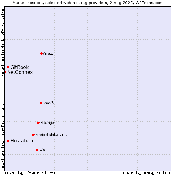 Market position of Hostatom vs. GitBook vs. NetConnex