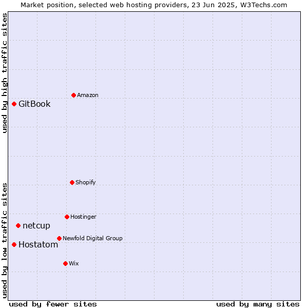 Market position of netcup vs. Hostatom vs. GitBook