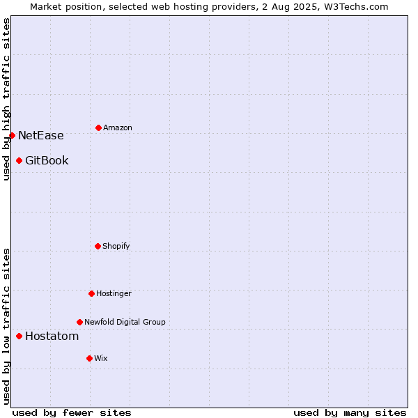 Market position of Hostatom vs. GitBook vs. NetEase