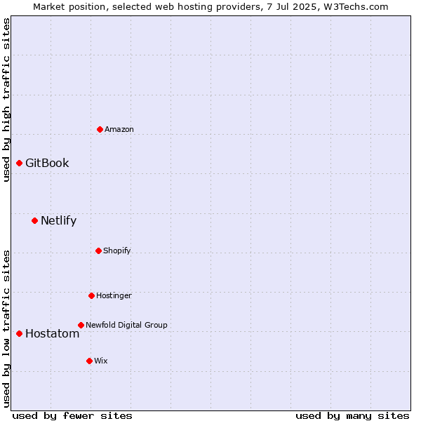 Market position of Netlify vs. Hostatom vs. GitBook