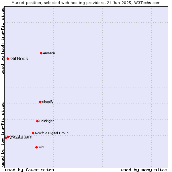 Market position of Hostatom vs. GitBook vs. Netmark