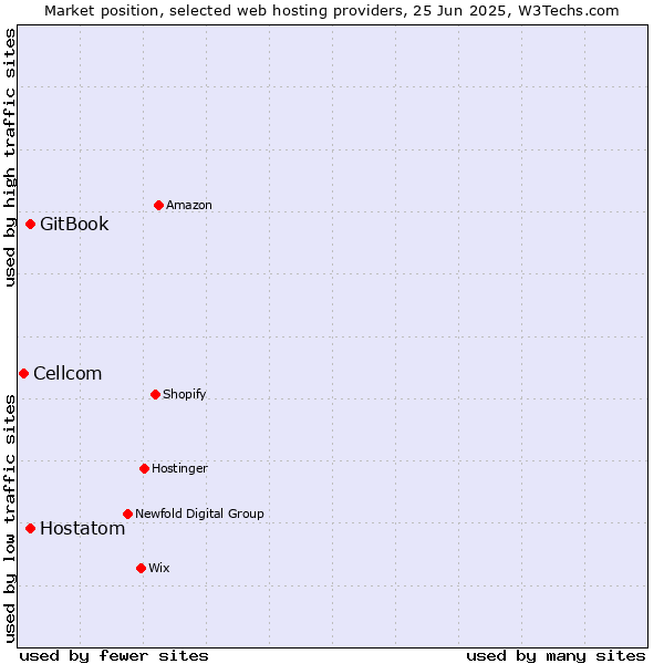 Market position of Hostatom vs. GitBook vs. Cellcom