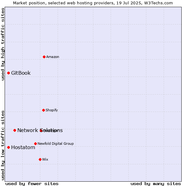 Market position of Network Solutions vs. Hostatom vs. GitBook