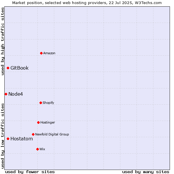 Market position of Hostatom vs. GitBook vs. Node4