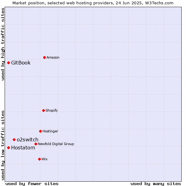 Market position of o2switch vs. Hostatom vs. GitBook